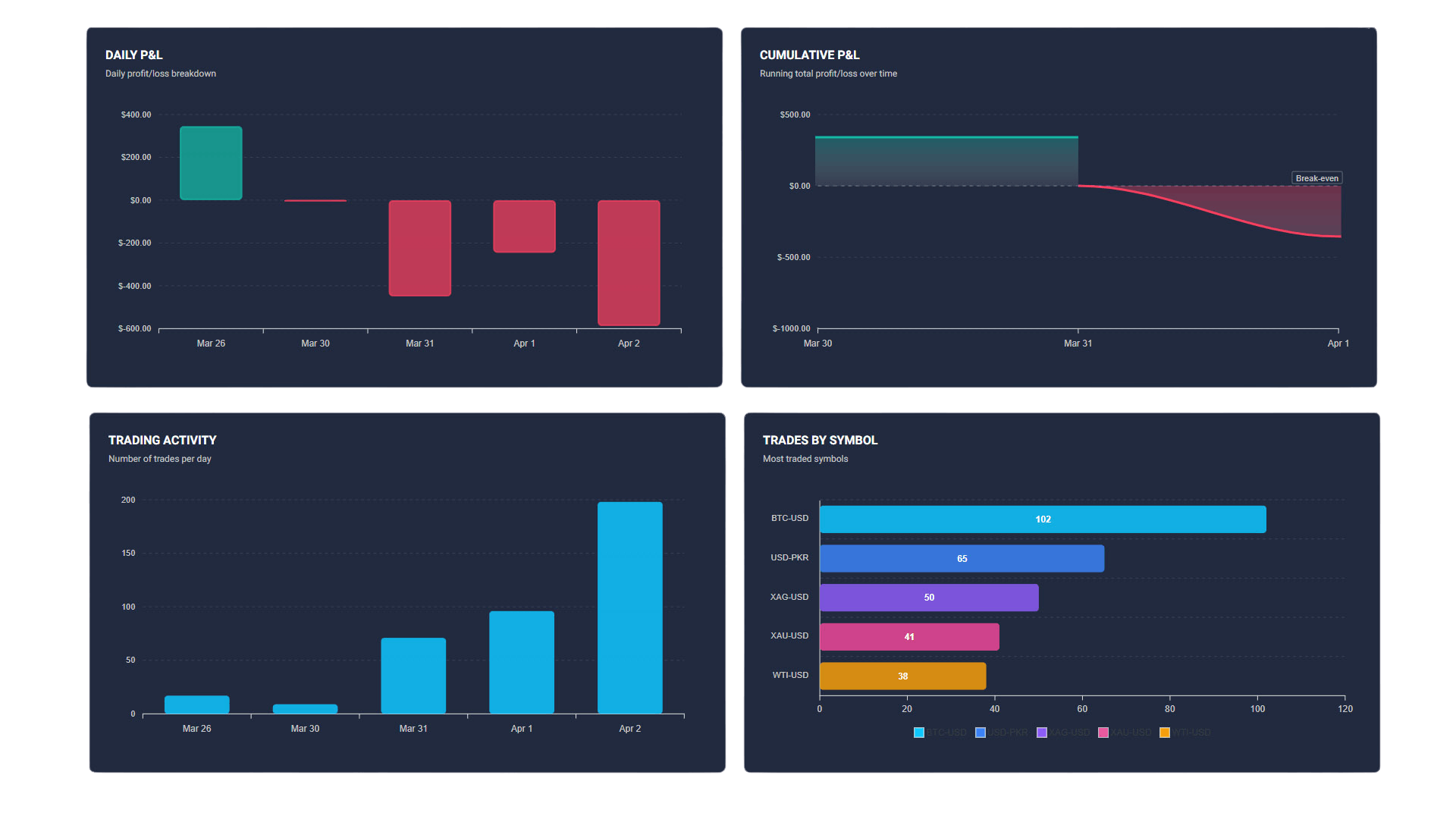 Trading performance dashboard